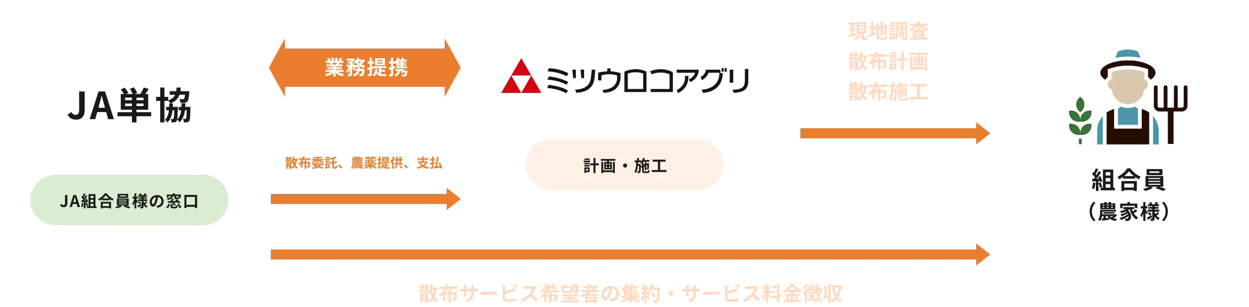 サービス事例 イメージ図
