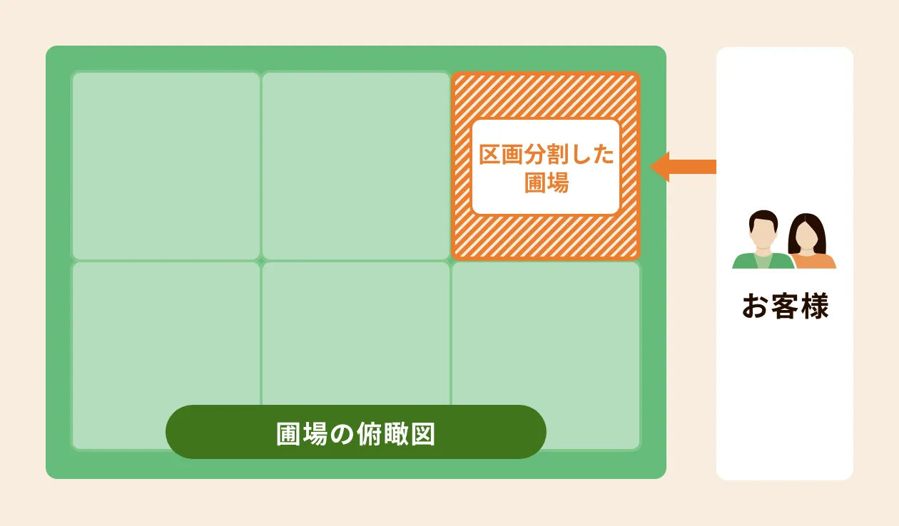 栽培サポート付き貸し農園サービス イメージ図