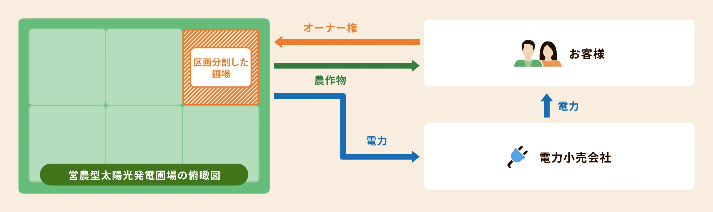 ソーラー農園シェアリングサービス イメージ図
