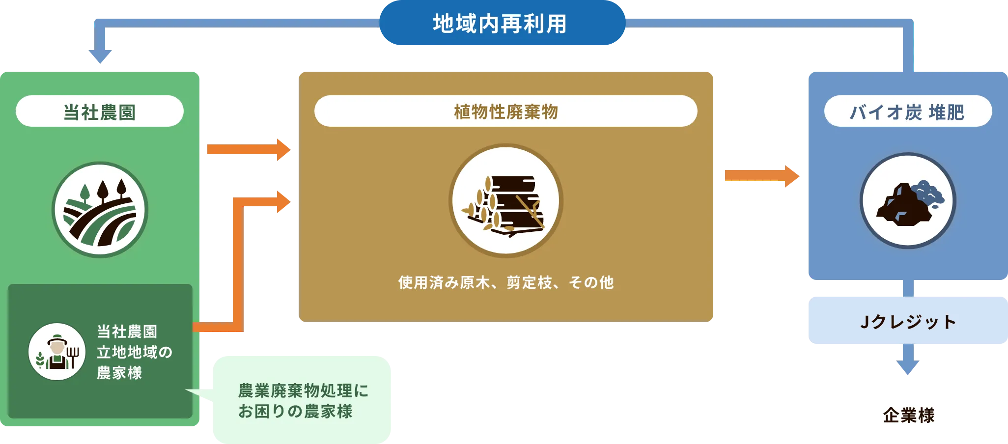 農業廃棄物リサイクル イメージ図